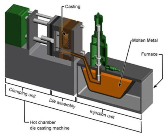 Hot Chamber Die Casting Hot Chamber Die Casting